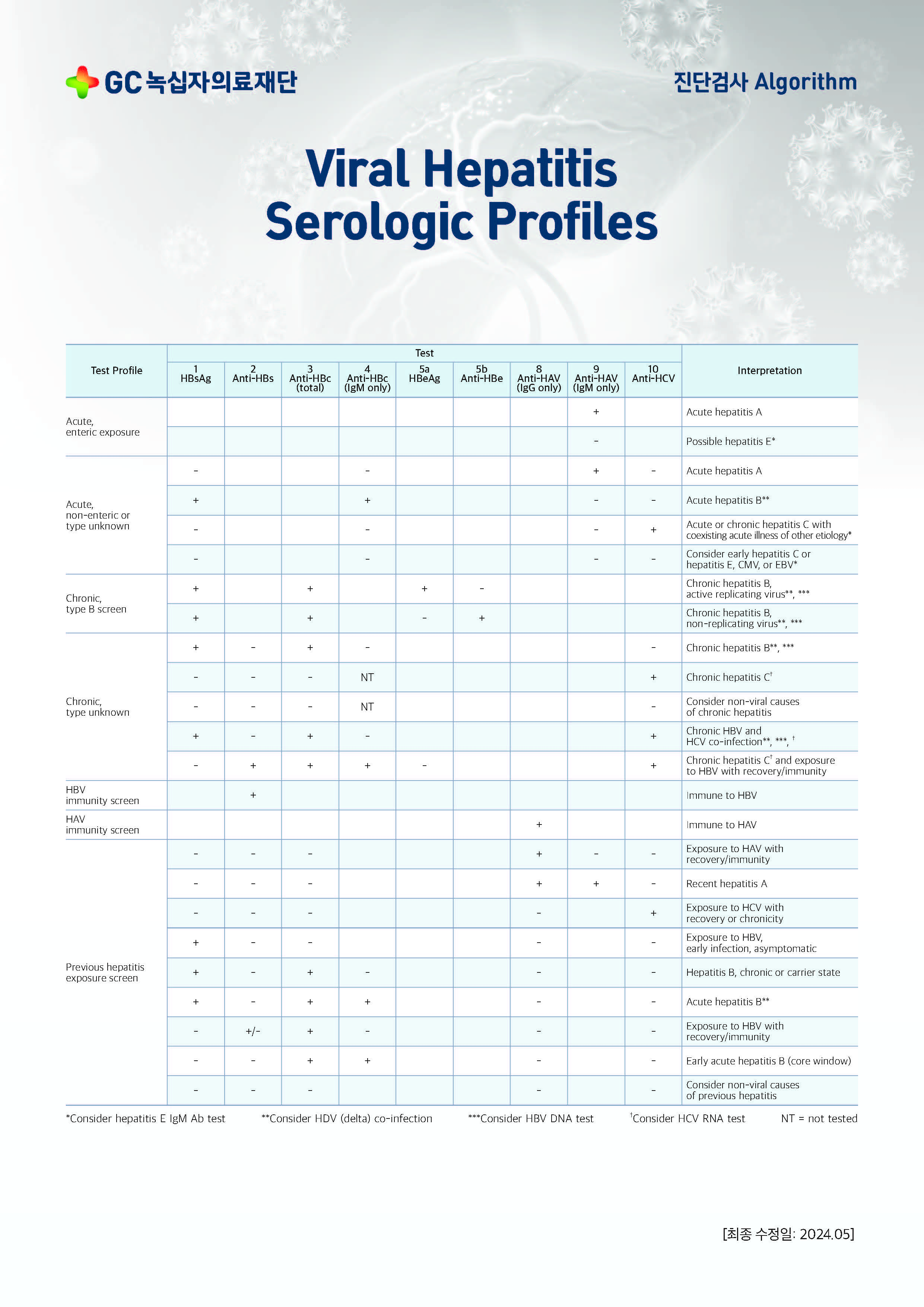 Viral Hepatitis Serologic Profiles.jpg