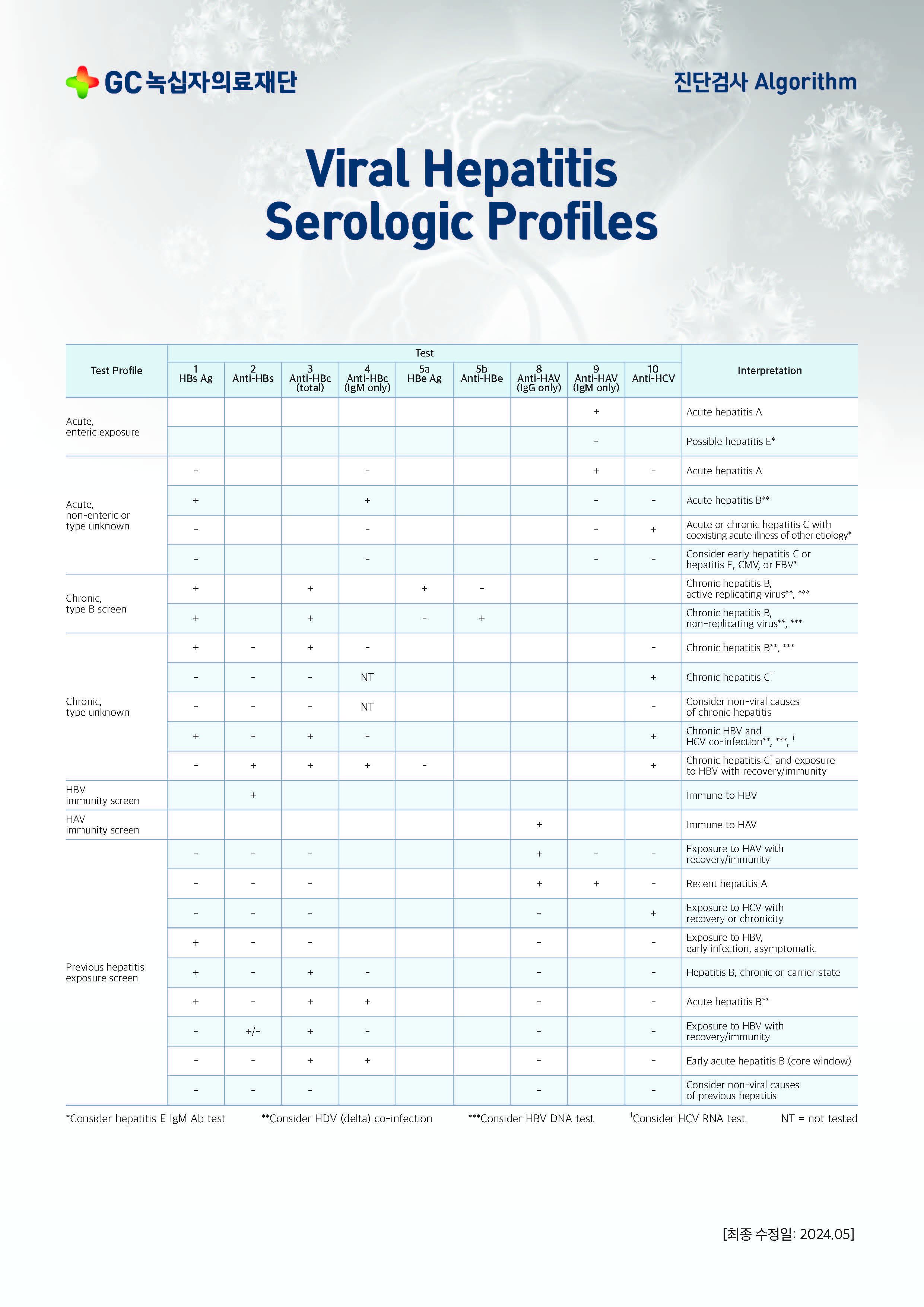 3. Viral Hepatitis Serologic Profiles.jpg.jpg