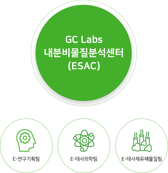 GC Labs 내분비물질분석센터(ESAC, Endocrine Substance Analysis Center)는 내분비계 특화 검사연구센터