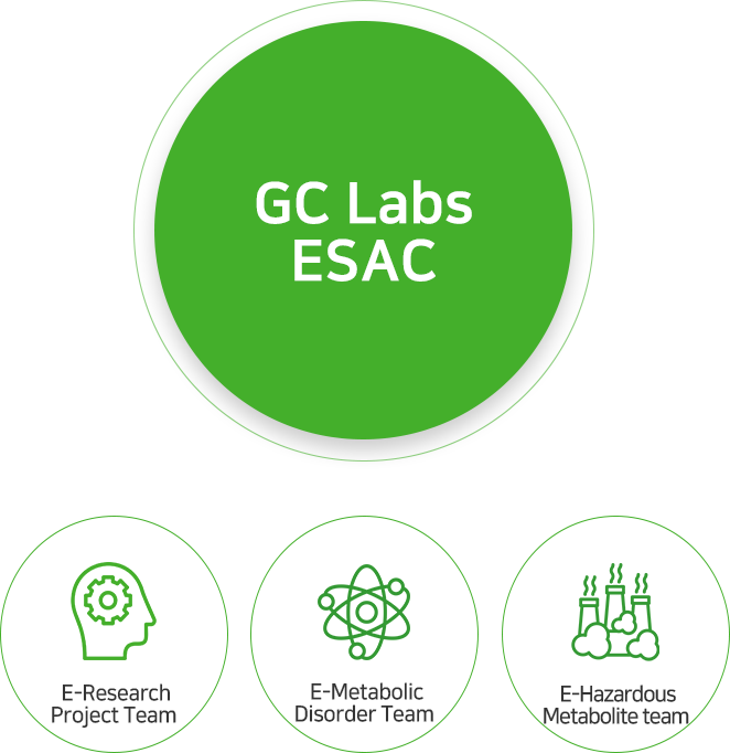 GC Labs ESAC, Endocrine Substance Analysis Center