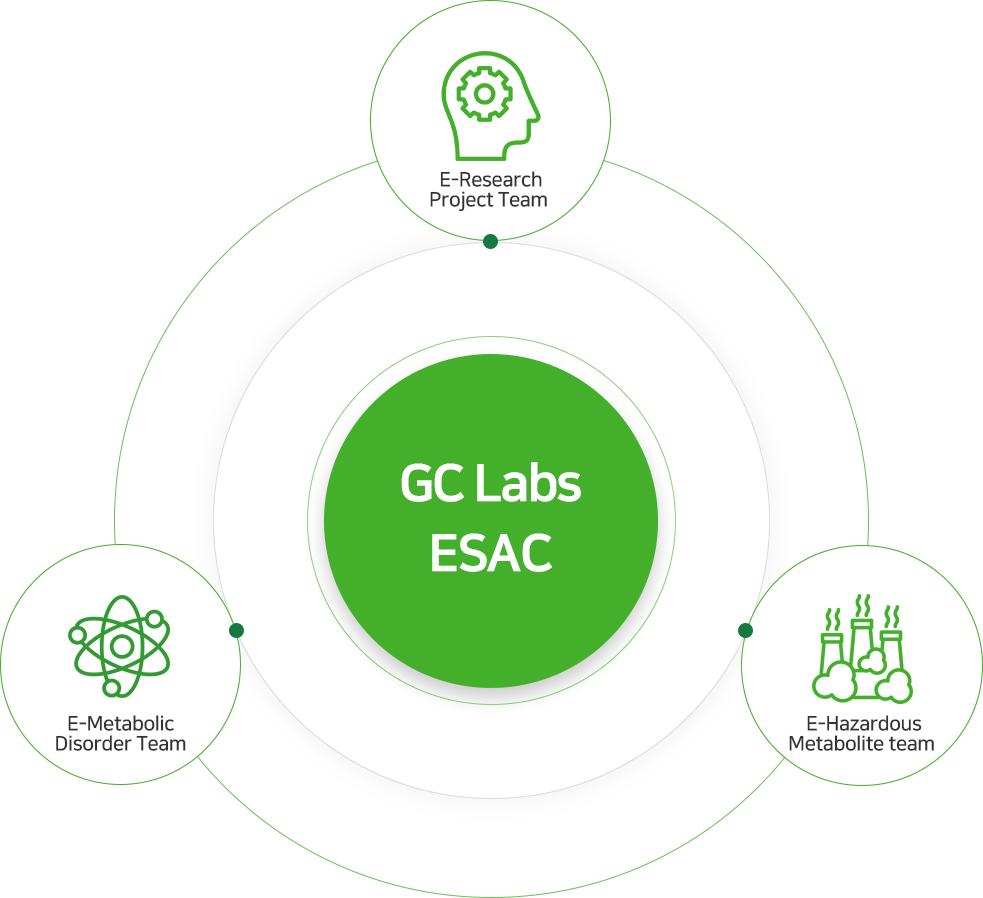 GC Labs ESAC, Endocrine Substance Analysis Center