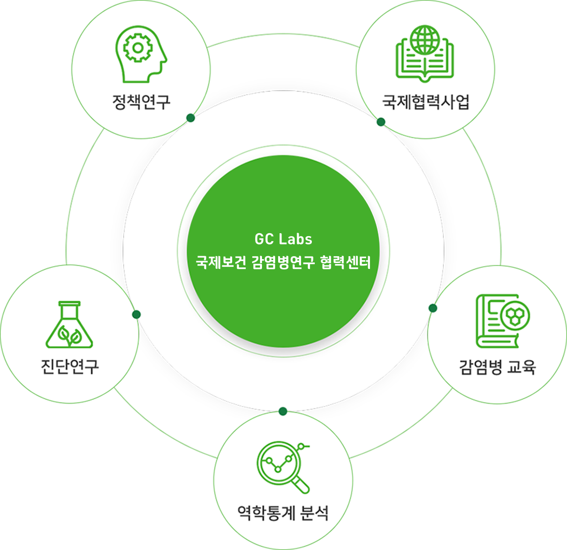 GC Labs 국제보건 감염병연구 협력센터, 정책연구, 국제협력사업, 감염병 교육, 역학통계 분석, 진단연구