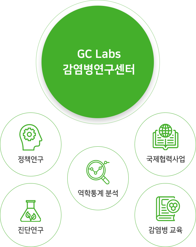 GC Labs 감염병 연구센터, 정책연구, 국제협력사업, 감염병 교육, 역학통계 분석, 진단연구